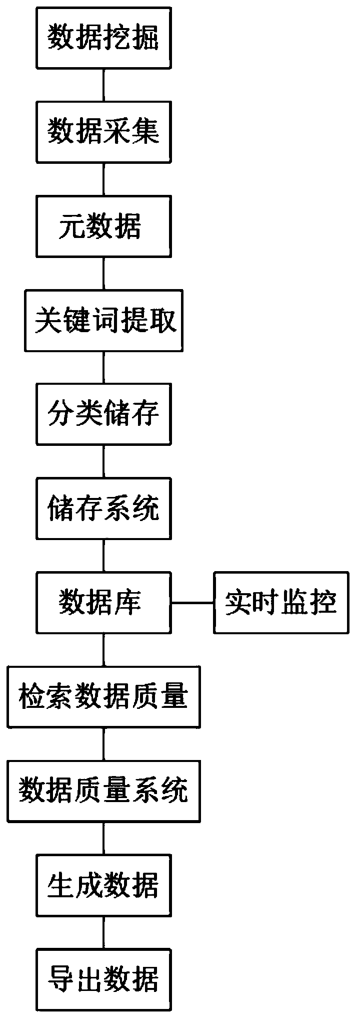 Data management method based on big data processing technology