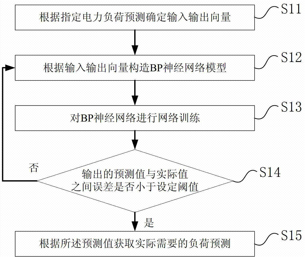 Electrical power system load prediction method based on back propagation (BP) neural network