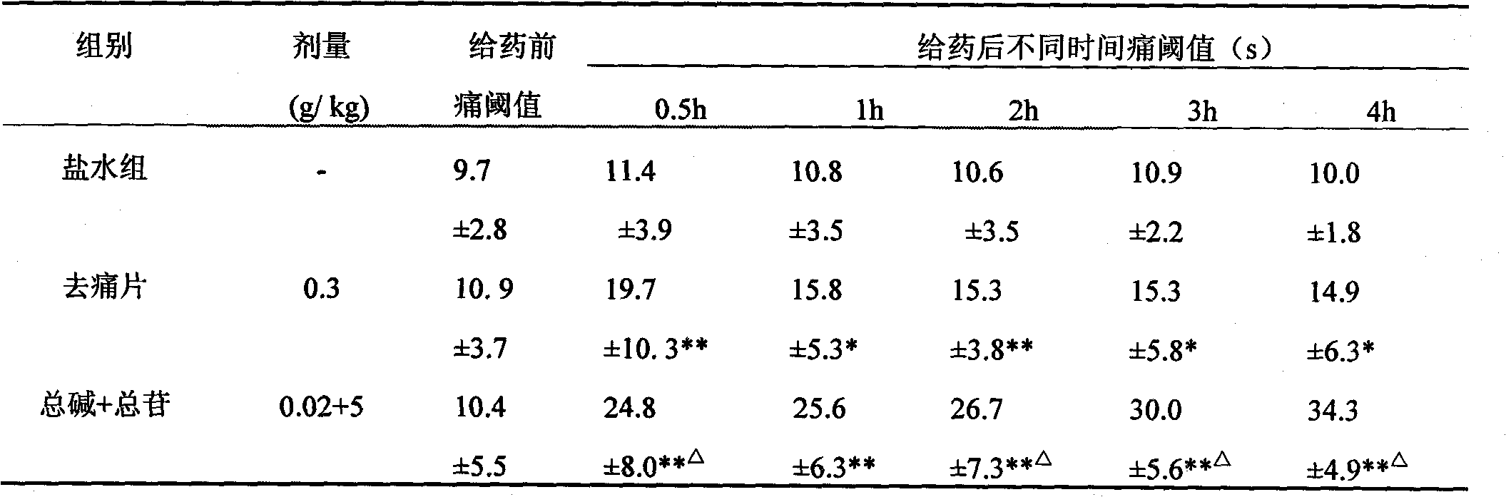 Pharmaceutical composition containing total saponins and total alkaloids of caulophyllum robustum