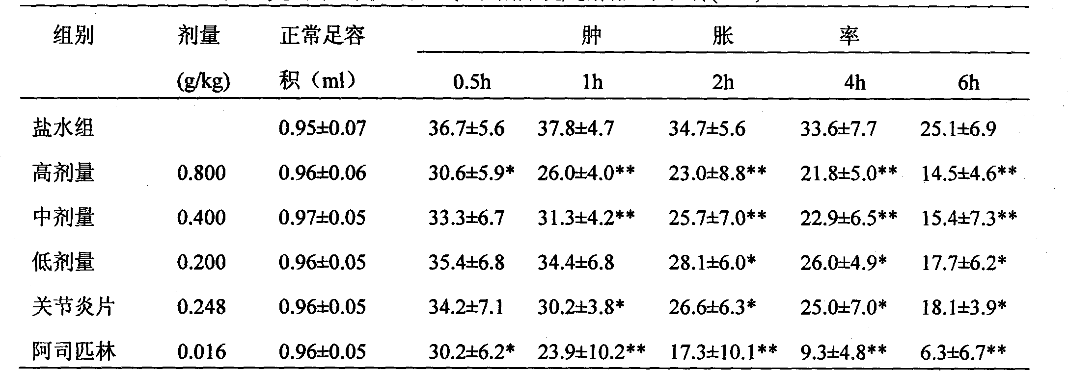 Pharmaceutical composition containing total saponins and total alkaloids of caulophyllum robustum