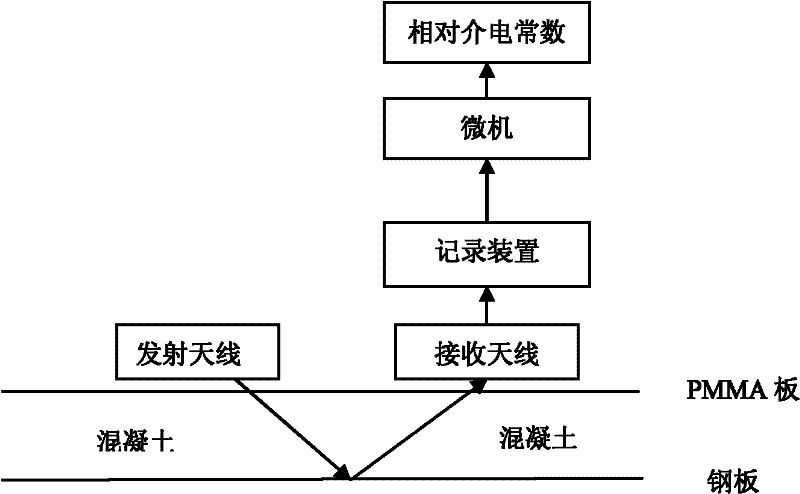 A method and device for measuring water content of fresh concrete mixture based on dielectric constant