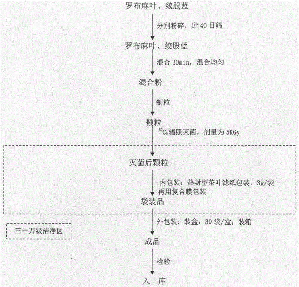 Apocynum venetum tea and production method thereof