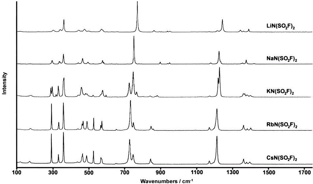 Preparation method of difluoro-sulfonyl imine salt