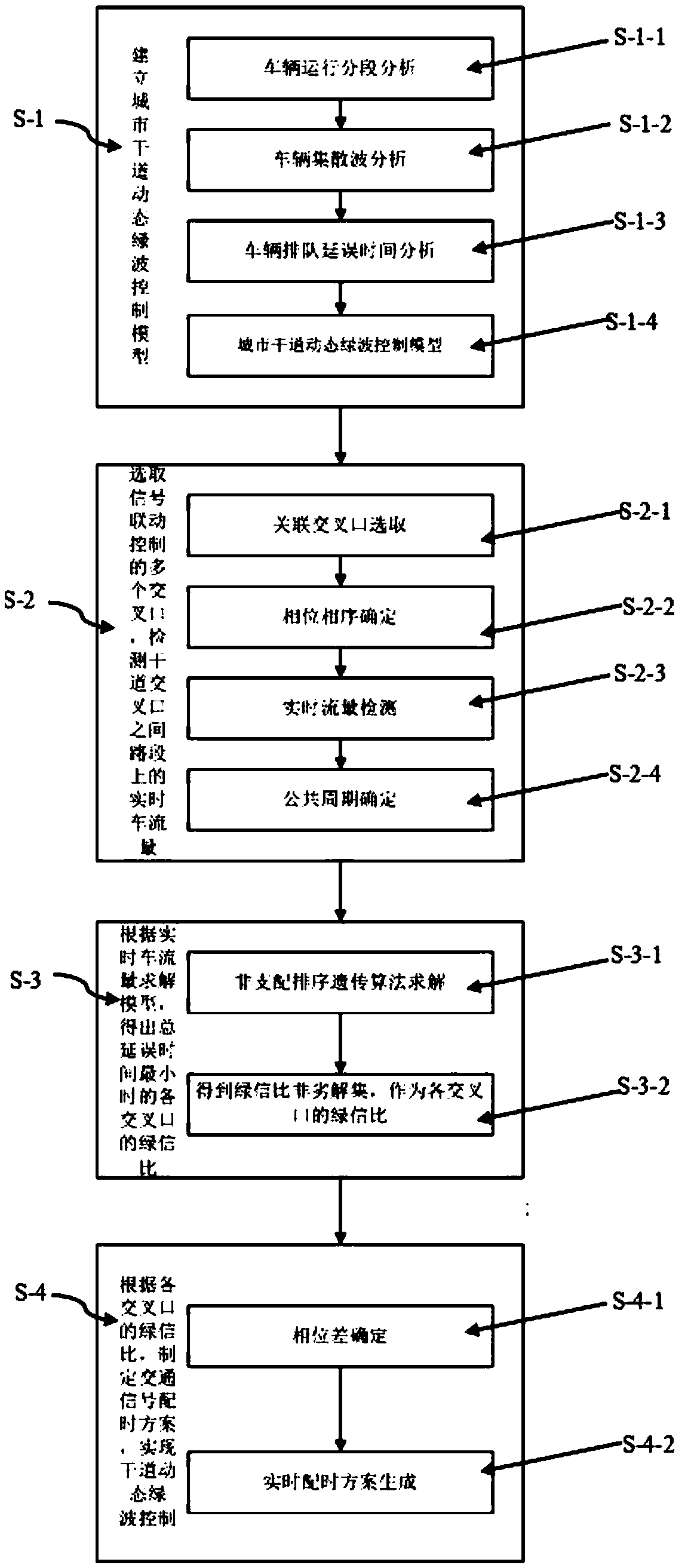 Green Wave Control Method on Urban Arterial Roads