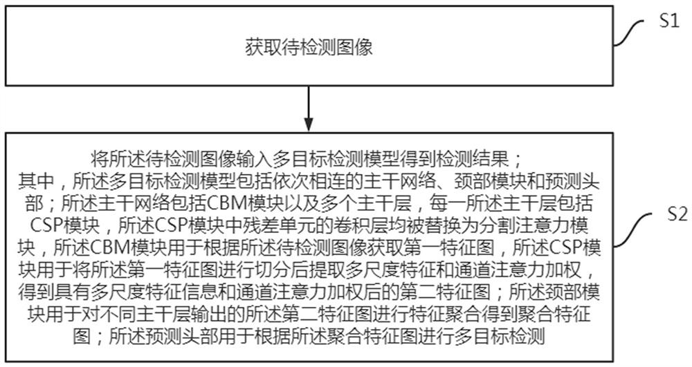 Multi-target detection method and device and application thereof