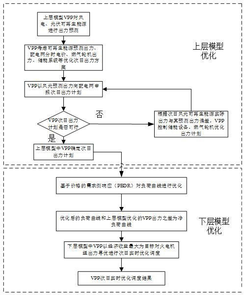 Virtual power plant double-layer optimization scheduling method considering demand side response