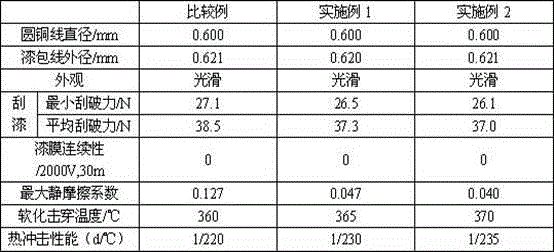 Polyamidoimide enamelled wire paint and preparation method thereof