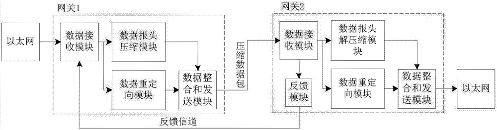 Inter-network data header compression realization method