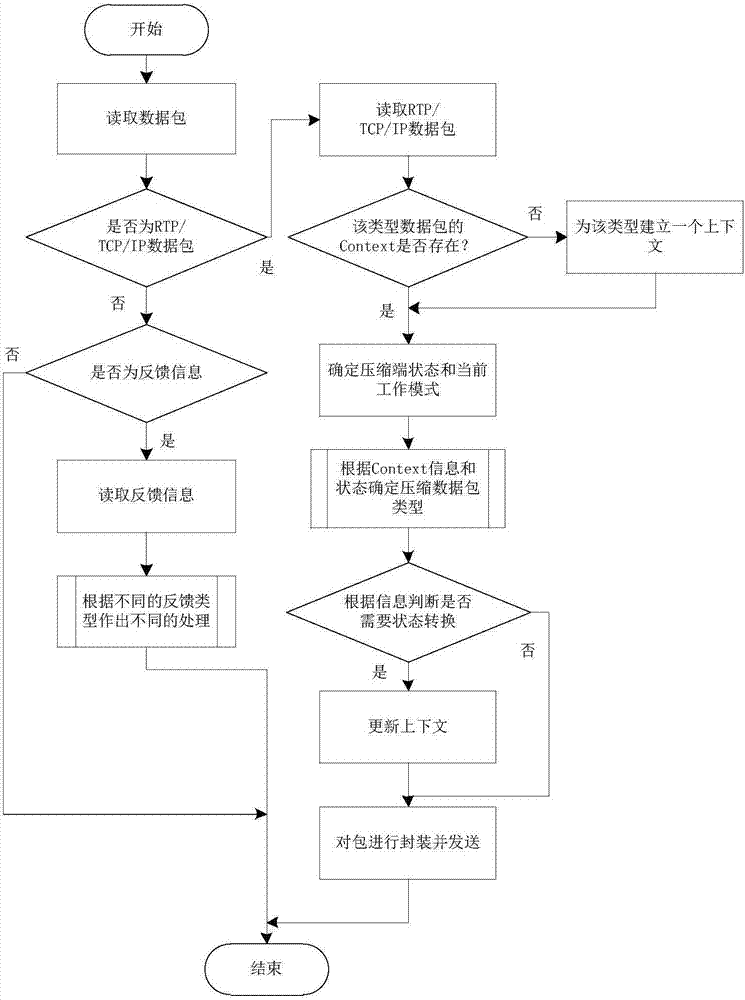 Inter-network data header compression realization method