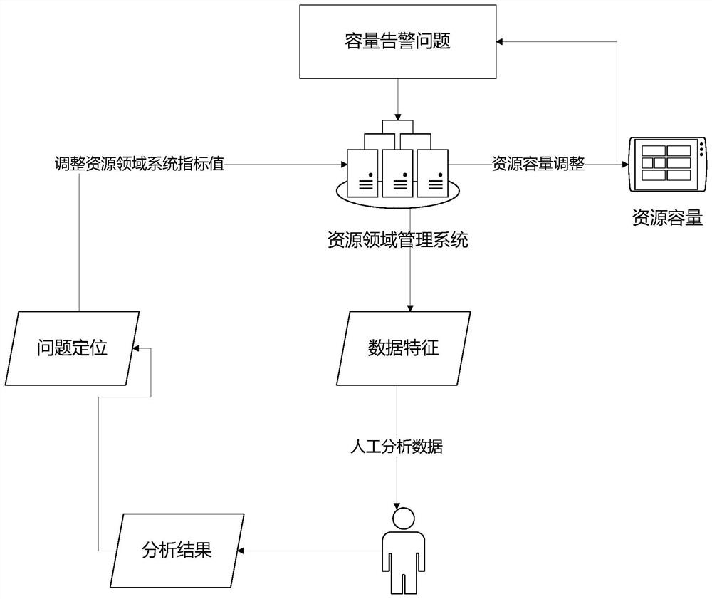 Resource capacity system, control method thereof and computer readable storage medium