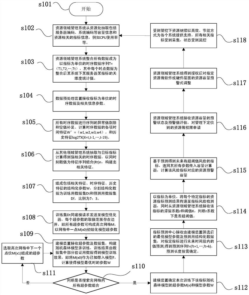 Resource capacity system, control method thereof and computer readable storage medium