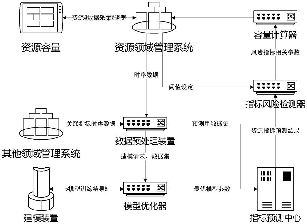 Resource capacity system, control method thereof and computer readable storage medium