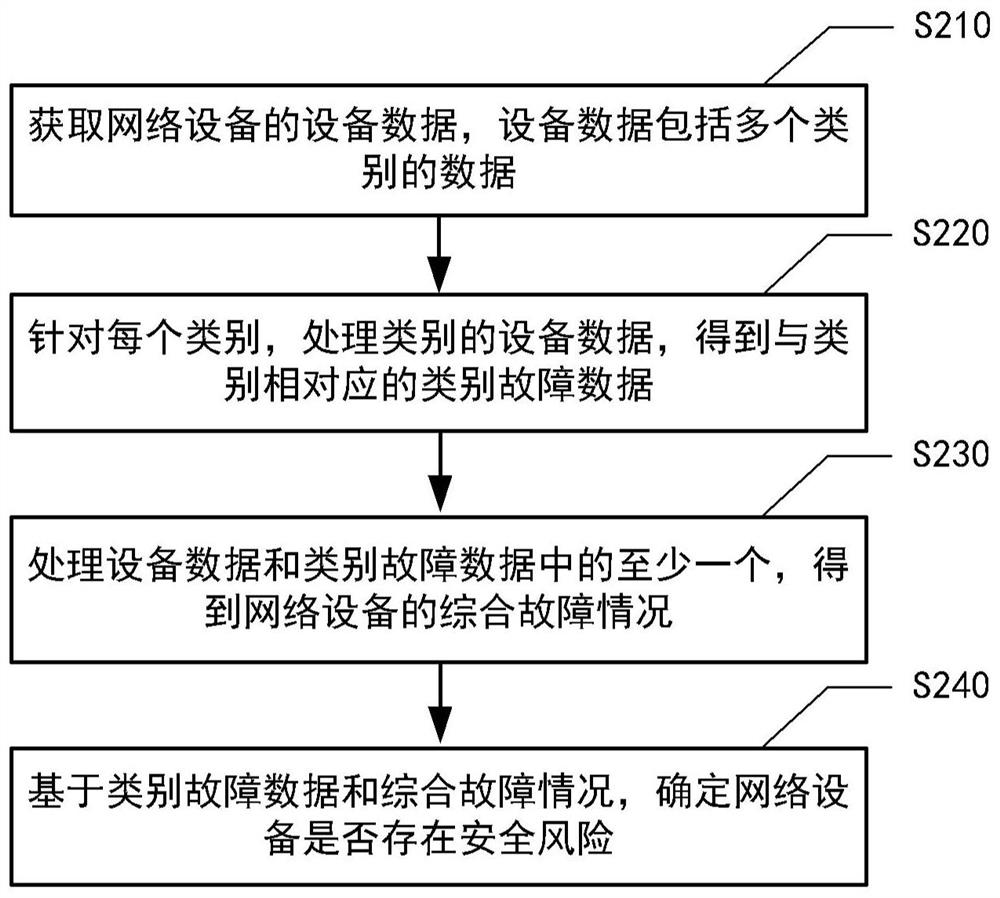 Fault identification method and device, computing equipment and medium