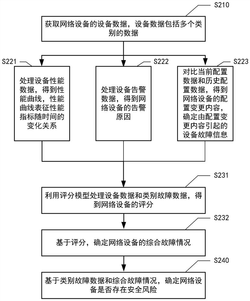 Fault identification method and device, computing equipment and medium