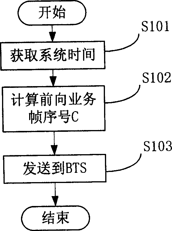 A method for improving air signal transmission quality of CDMA system