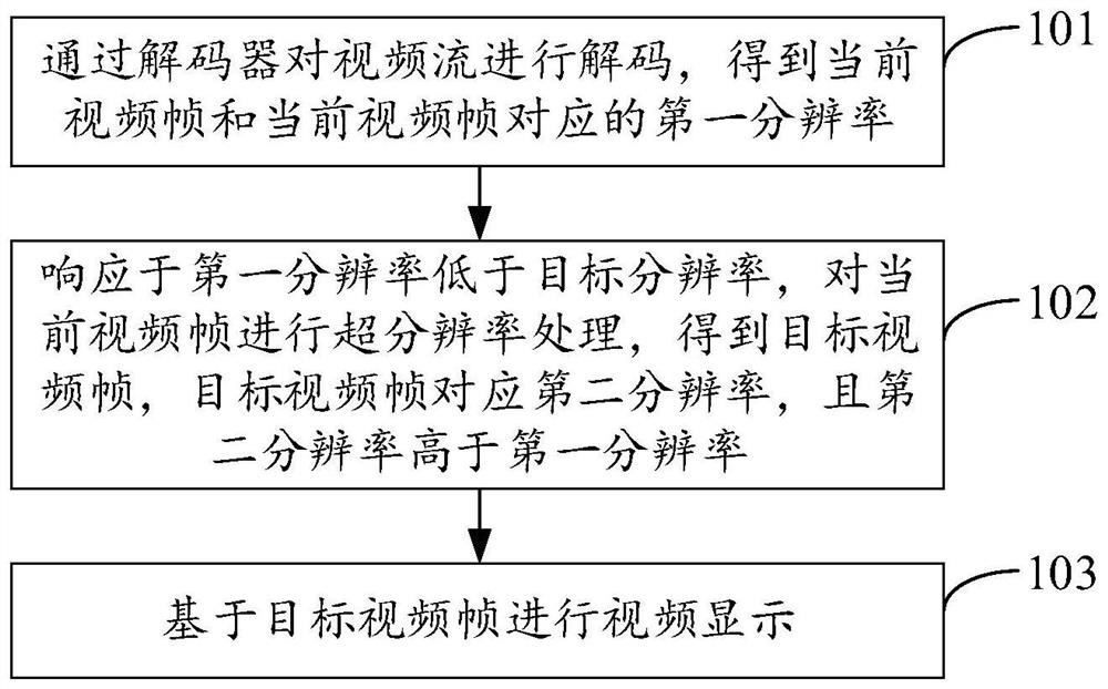 Video display method and device, terminal and storage medium