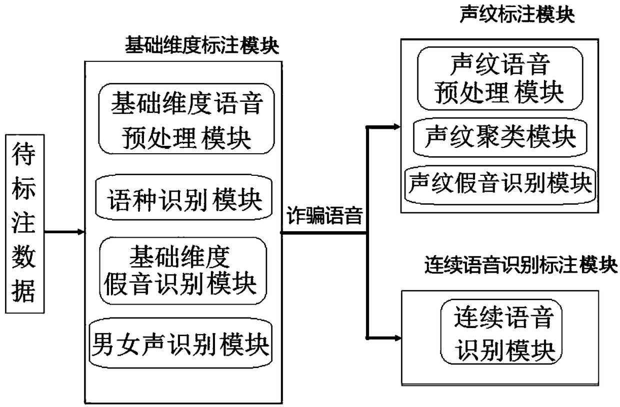 Automatic labelling system and method of swindle call voice