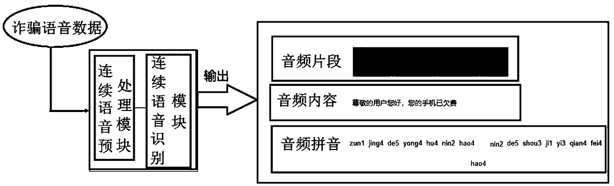 Automatic labelling system and method of swindle call voice