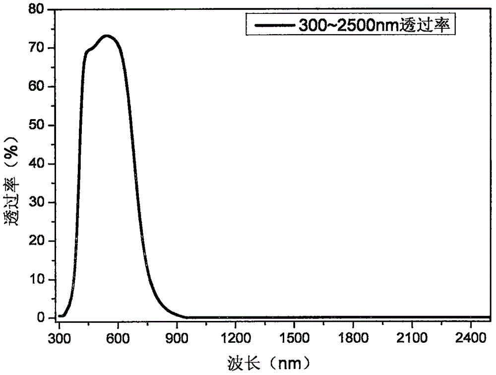 Neutral transmittance color double-silver low radiation glass and preparation method thereof