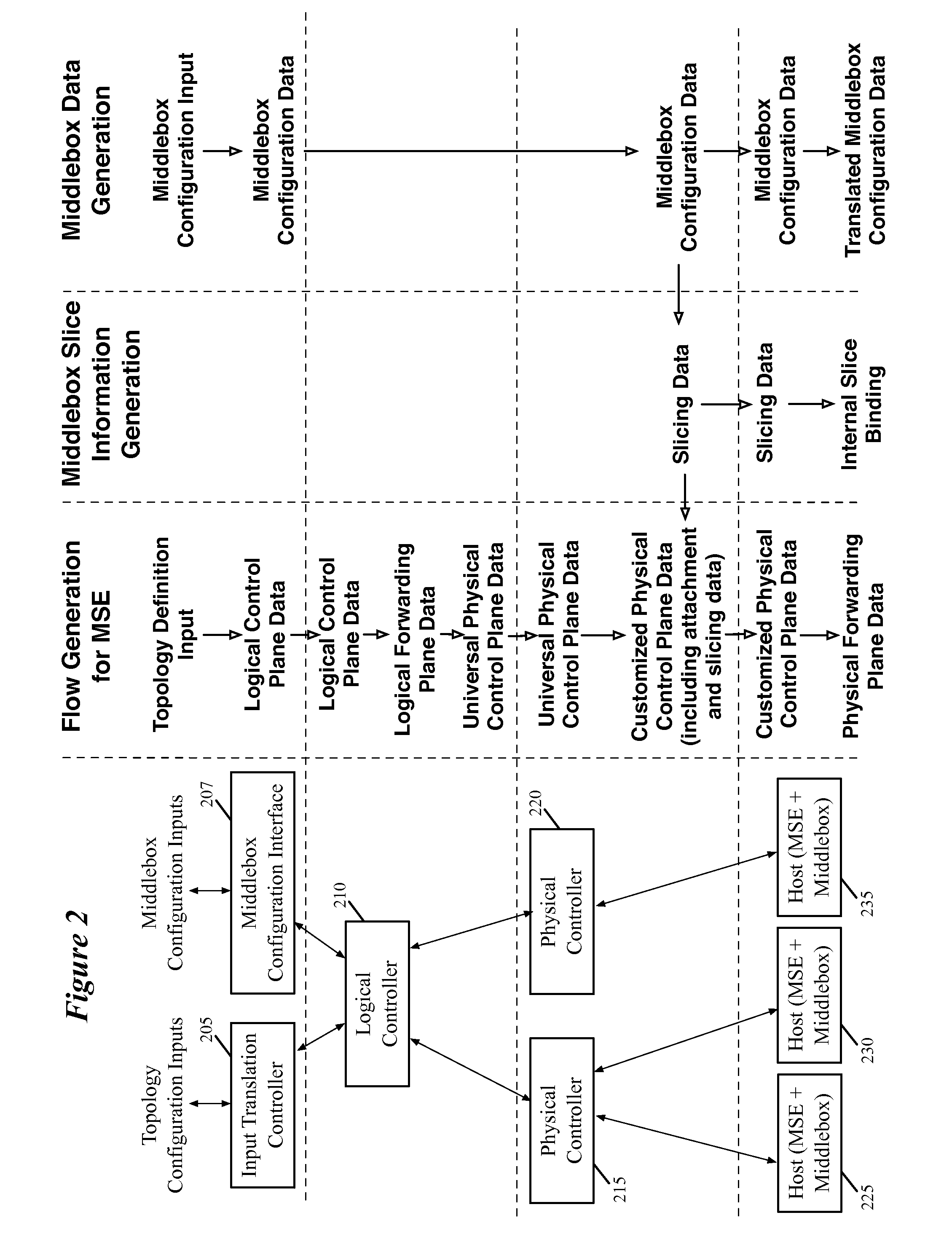 Network control system for configuring middleboxes