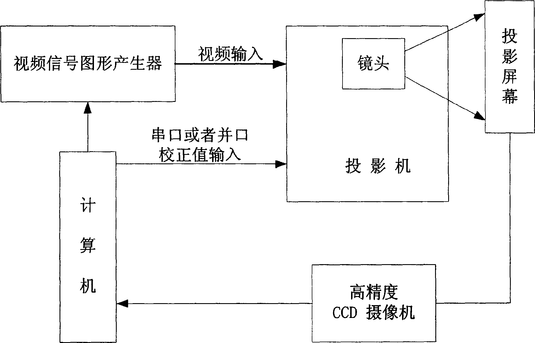 Method and system for correcting uniformity of projection display color