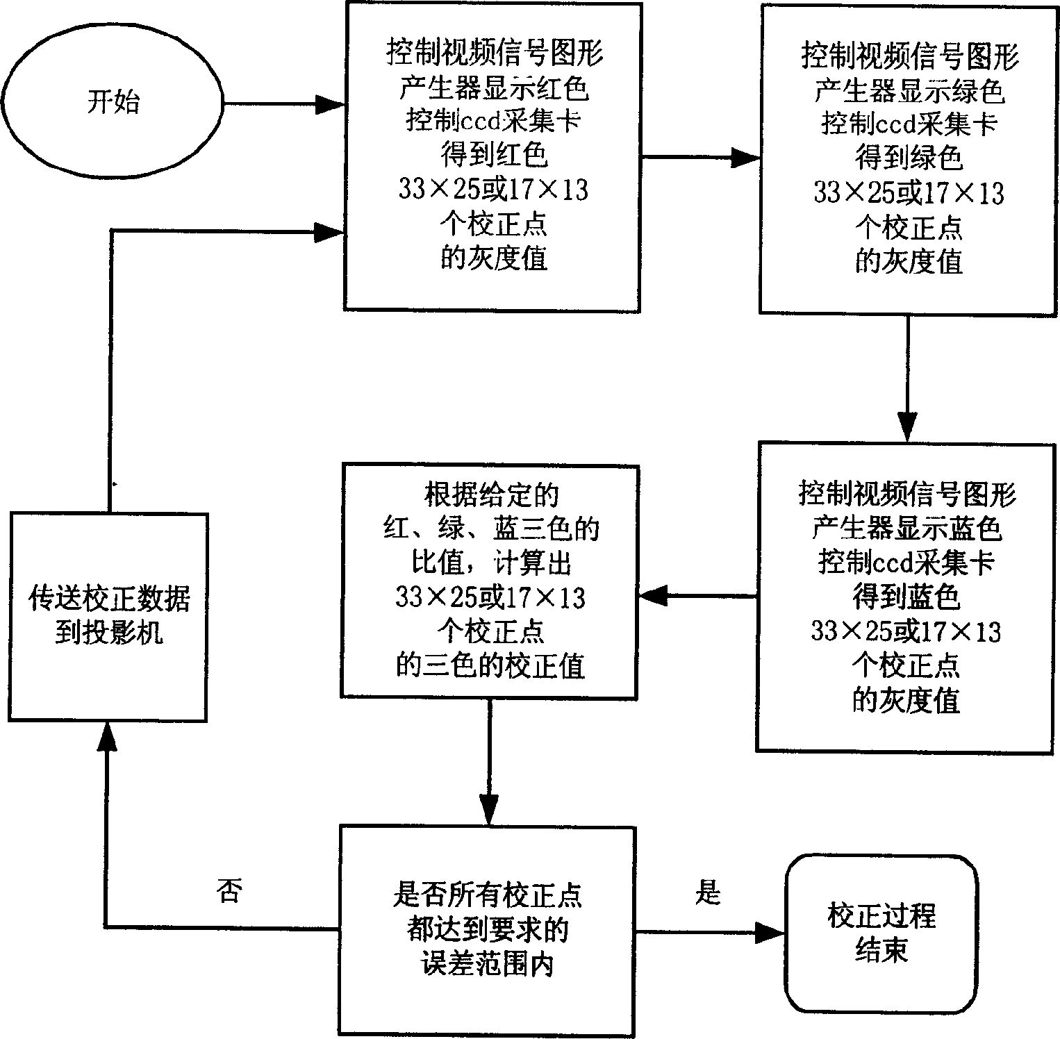 Method and system for correcting uniformity of projection display color