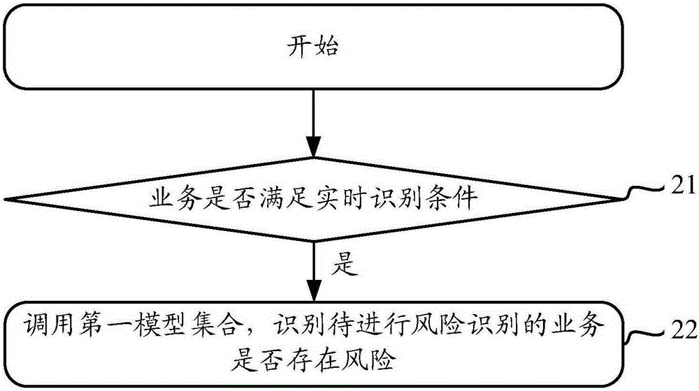 Risk identification method, apparatus and system thereof