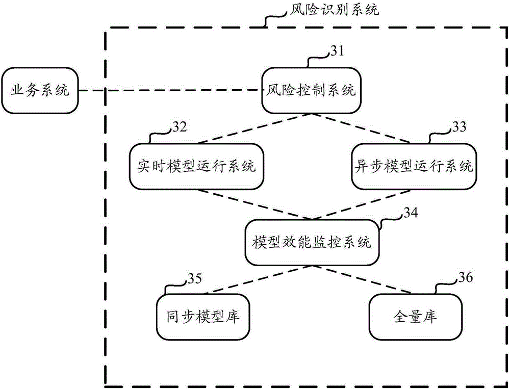 Risk identification method, apparatus and system thereof