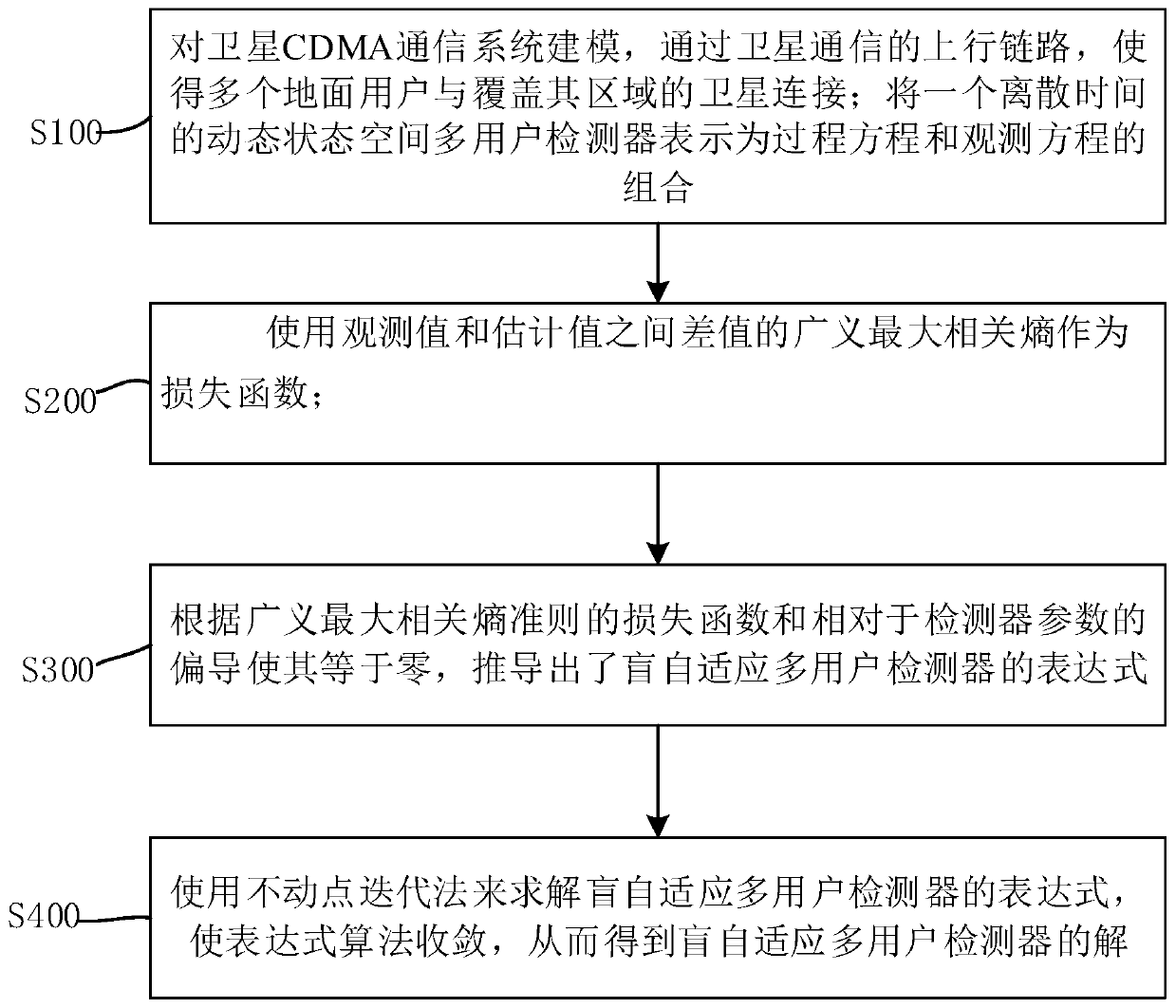 Blind adaptive multi-user detection method based on generalized maximum correlation entropy criterion