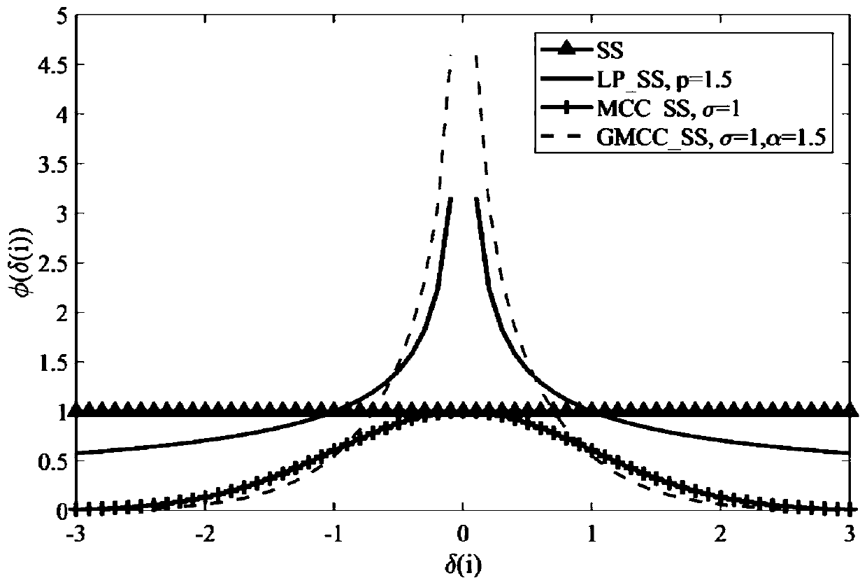 Blind adaptive multi-user detection method based on generalized maximum correlation entropy criterion