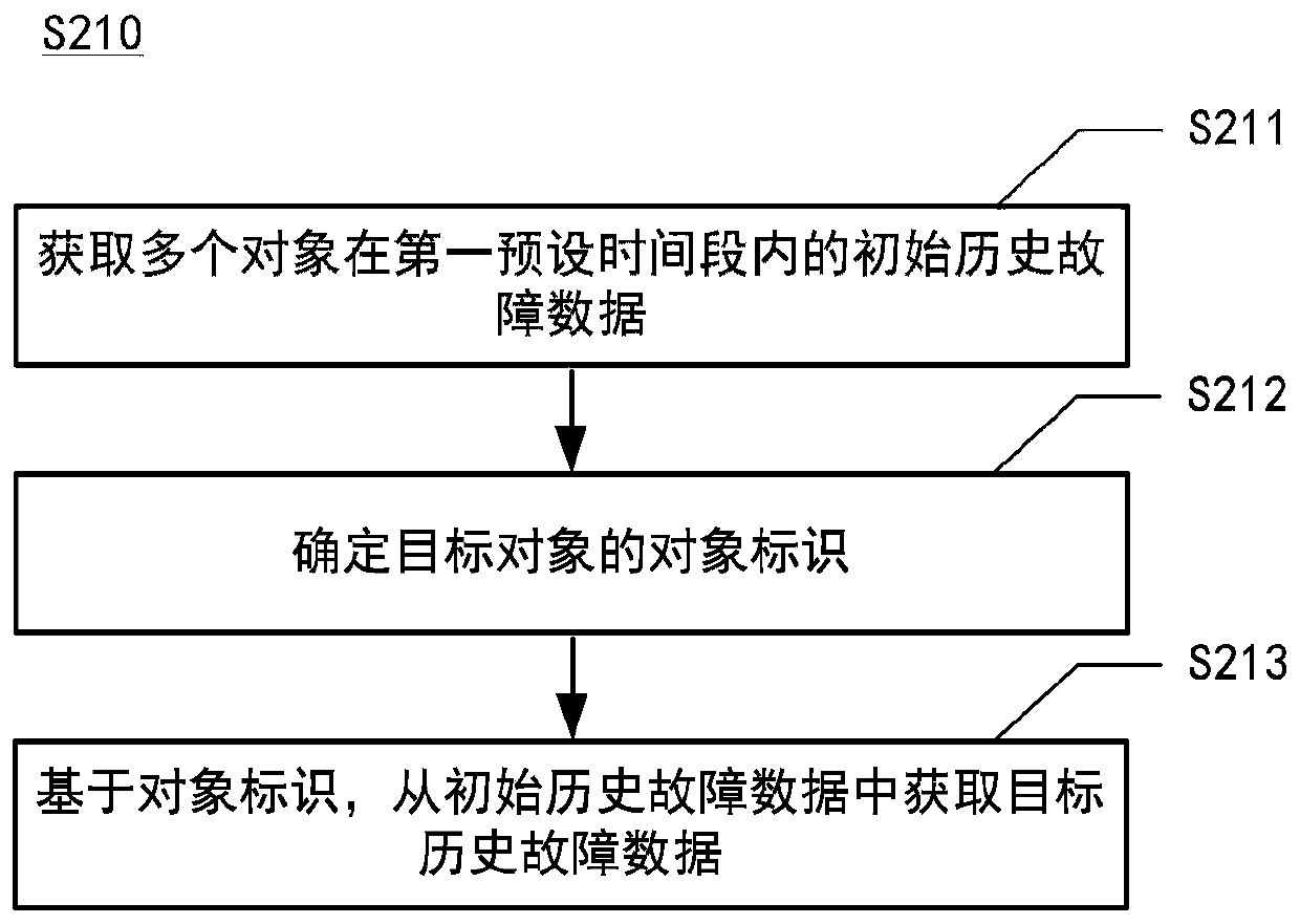 Fault prediction method and device, computing device and computer readable storage medium