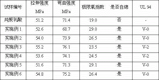 Natural fiber reinforced polylactic acid composite material having functionalized DOPO flame retardant and method for preparing same