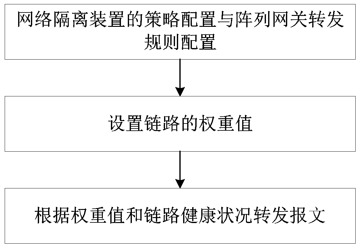 Load balancing method of network isolation device based on l2 data forwarding