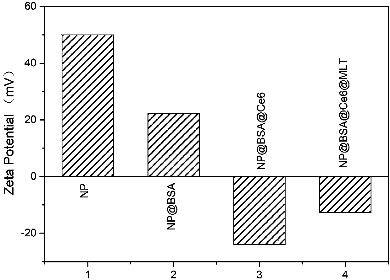 Preparation method and application of photosensitive nanocarrier for carrying melittin