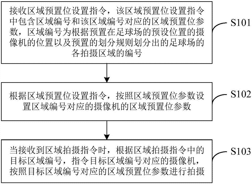 Football rebroadcast field photographing method, device and system