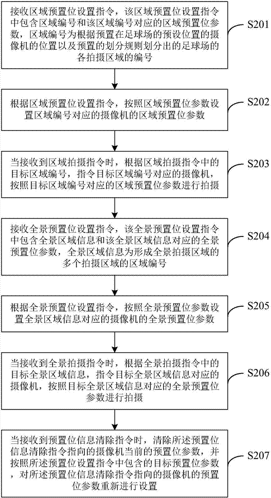 Football rebroadcast field photographing method, device and system