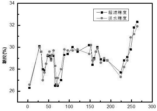 Intelligent pollution prevention and control method used in starch sugar desalination process