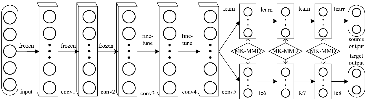 Vehicle type identification device and method for realizing cross-scene cold start based on transfer learning