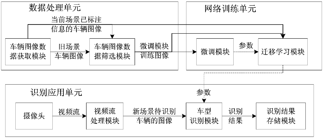 Vehicle type identification device and method for realizing cross-scene cold start based on transfer learning