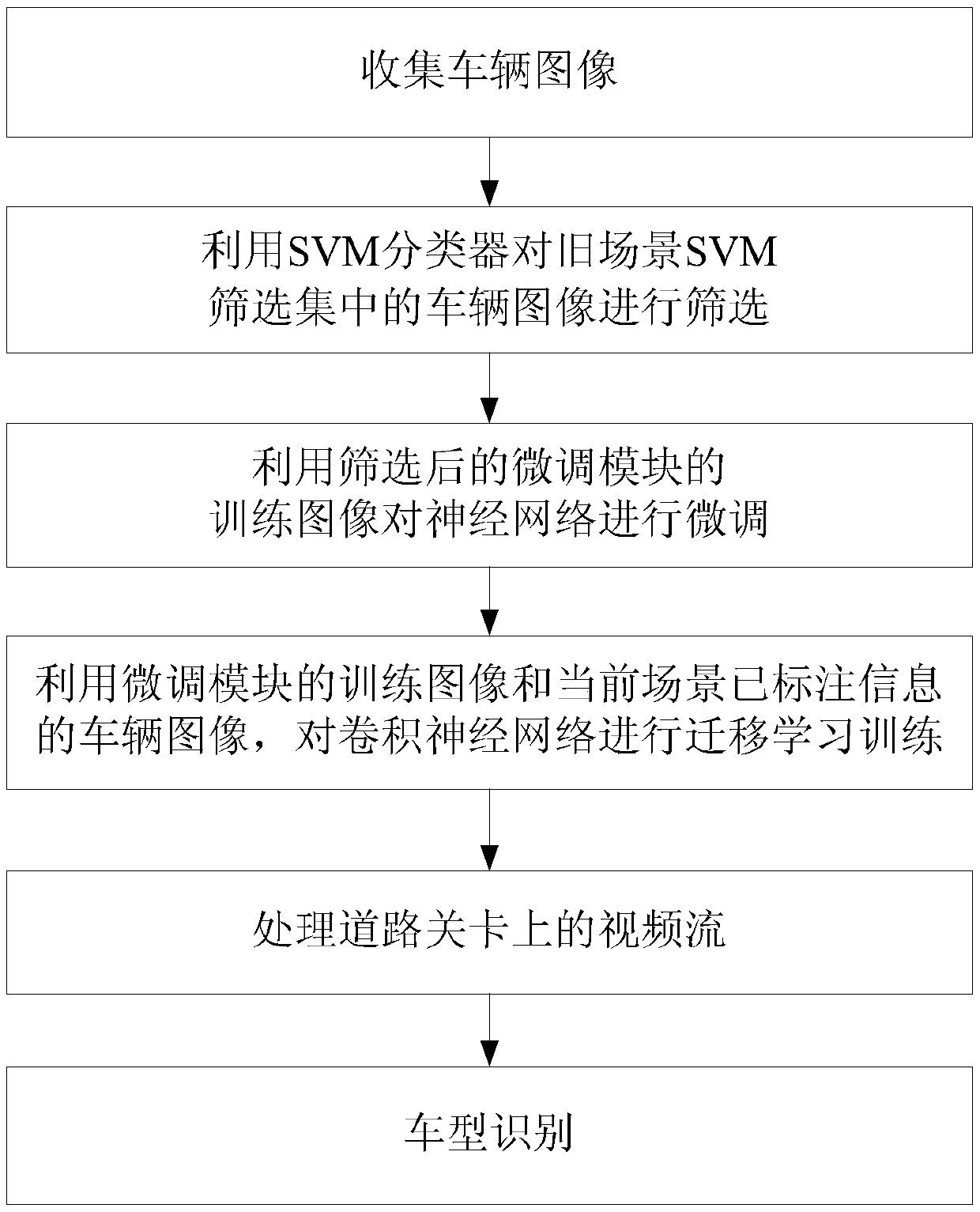 Vehicle type identification device and method for realizing cross-scene cold start based on transfer learning