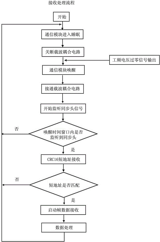 Power line carrier communication device and control method thereof