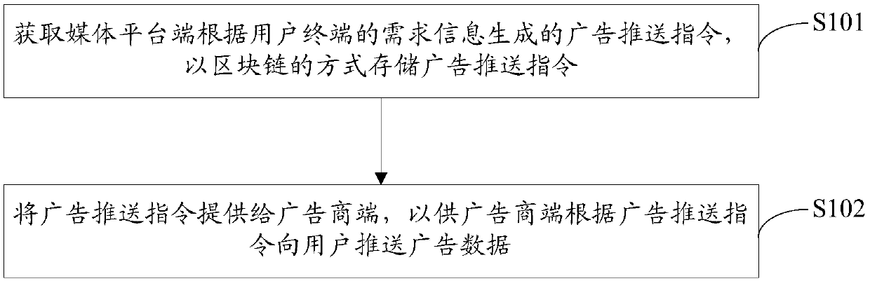 Block-chain-based advertisement pushing method, device and computing device