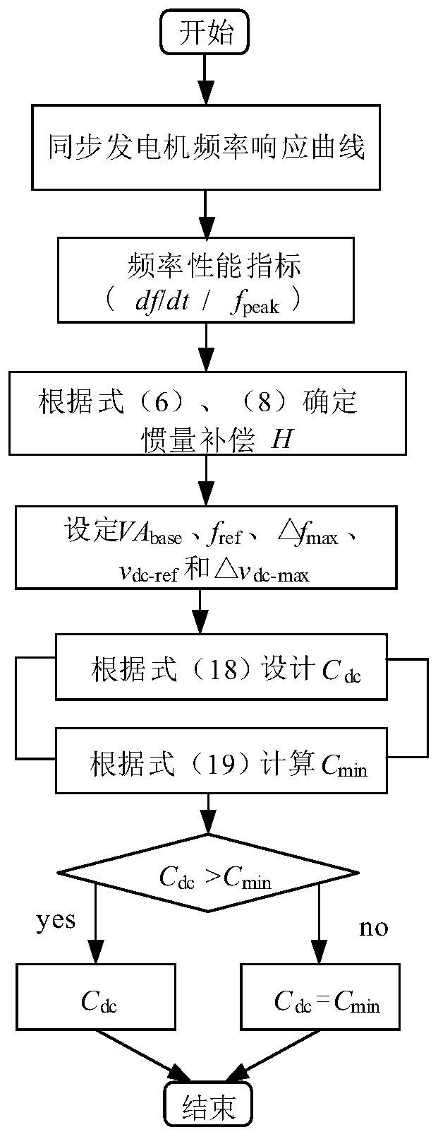 DC-side capacitive inertia compensator design method based on frequency performance index