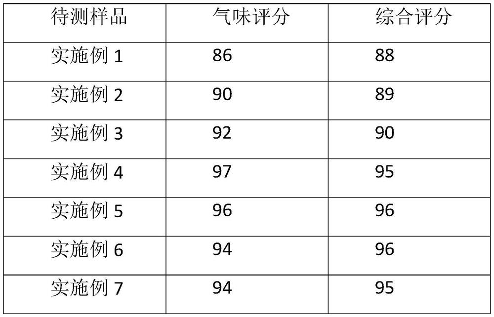 Composition with coconut fragrance and lip moistening effect, and preparation method and application thereof