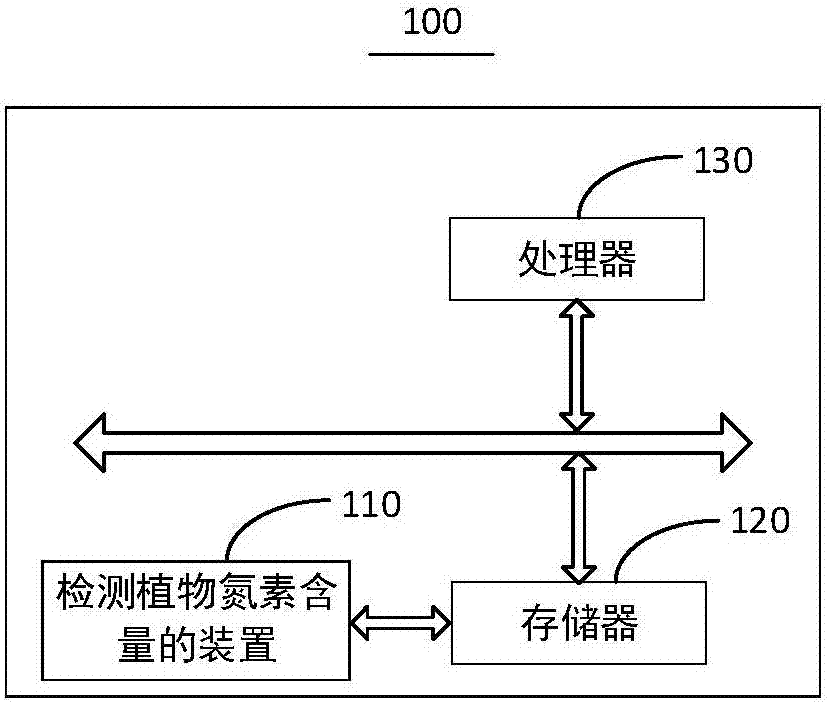 Method and apparatus for detecting plant nitrogen content and electronic device