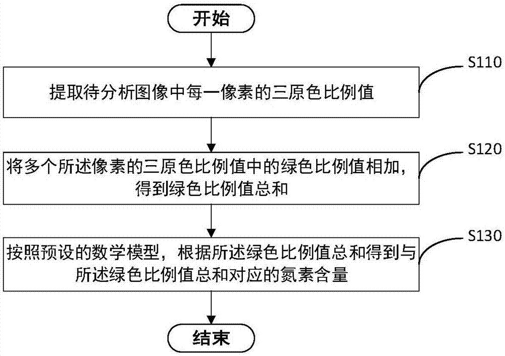 Method and apparatus for detecting plant nitrogen content and electronic device