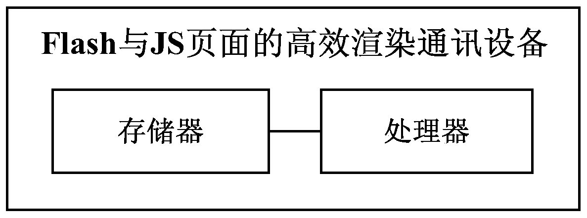 Efficient rendering communication method, storage medium, device and system for flash and js pages