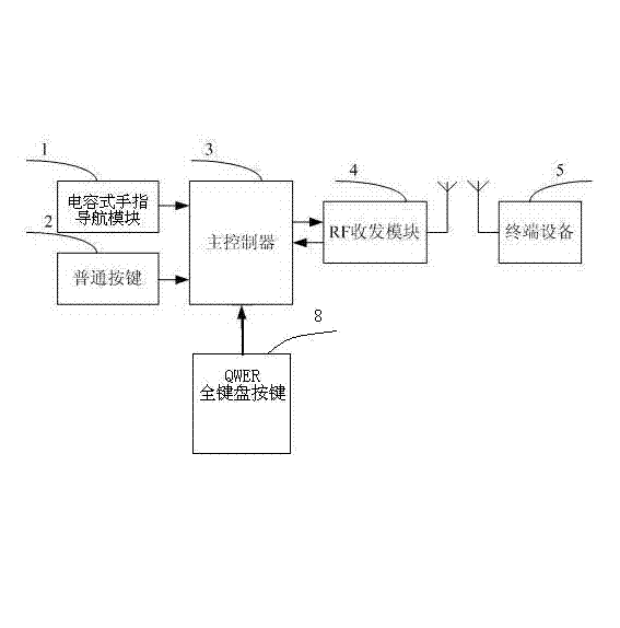 Capacitive finger navigation remote controller