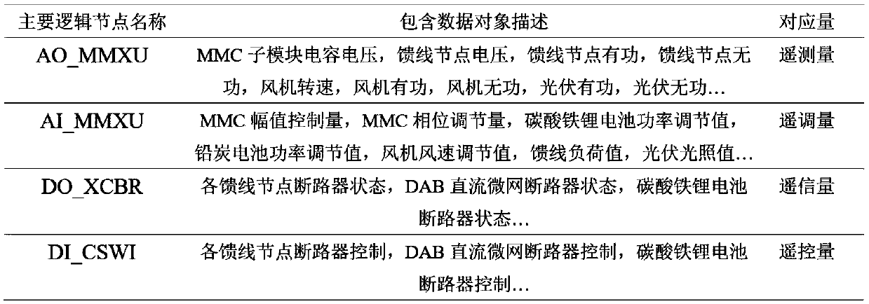 A flexible power distribution network real-time simulation information modeling method