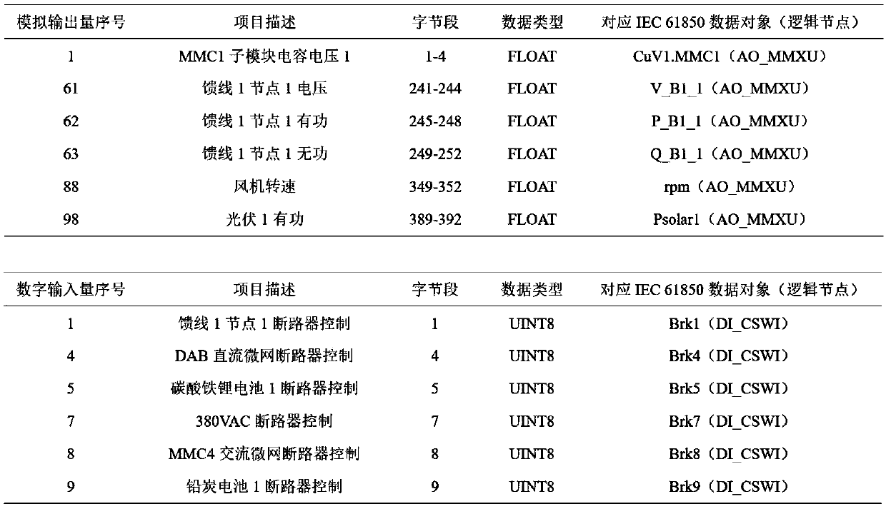 A flexible power distribution network real-time simulation information modeling method